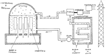 Centrali BWR