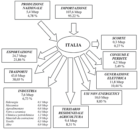 Bilancio energetico italiano del petrolio